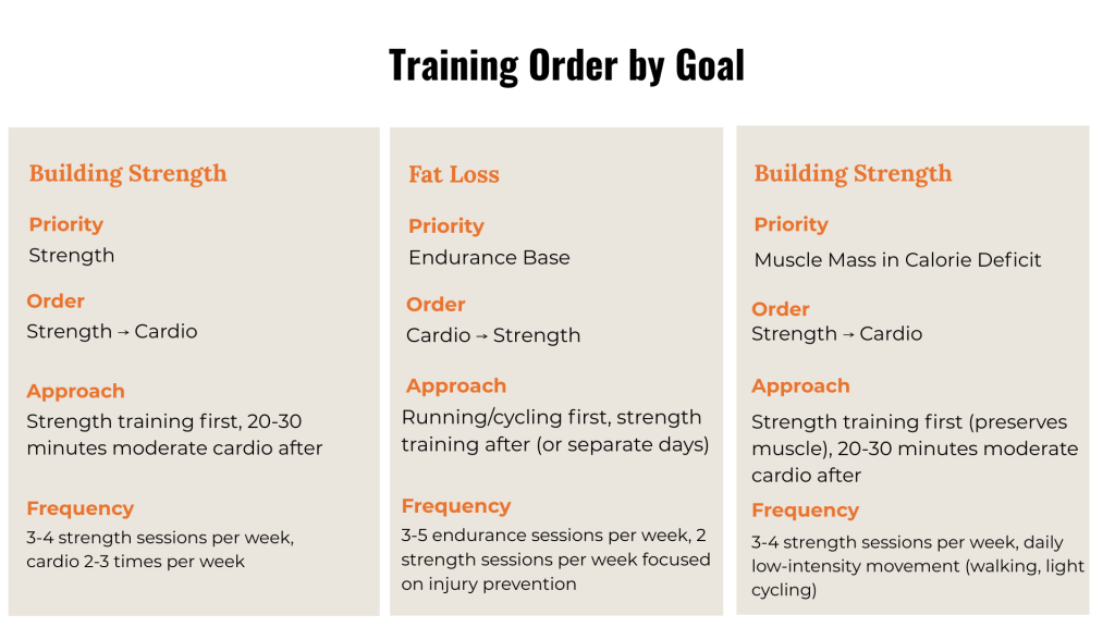 Training order comparison showing four scenarios: building strength prioritizes strength first, endurance events prioritize cardio first, fat loss uses strength first, and limited time depends on primary goal