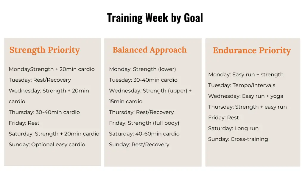 Three weekly training schedules showing strength priority (3 strength sessions with cardio after), balanced approach (alternating strength and cardio days), and endurance priority (cardio-focused with supplemental strength training)