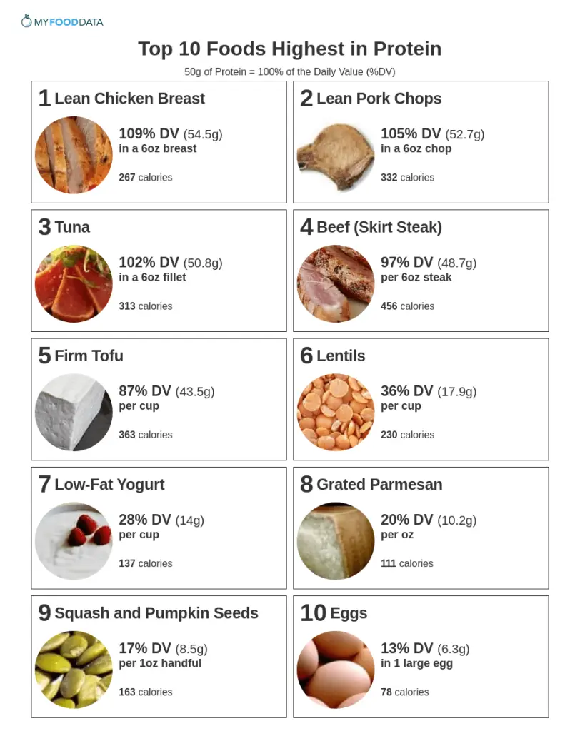 Top 10 high protein foods chart showing lean chicken breast, pork chops, tuna, beef, tofu, lentils, yogurt, parmesan, pumpkin seeds and eggs with protein content and calorie counts per serving
