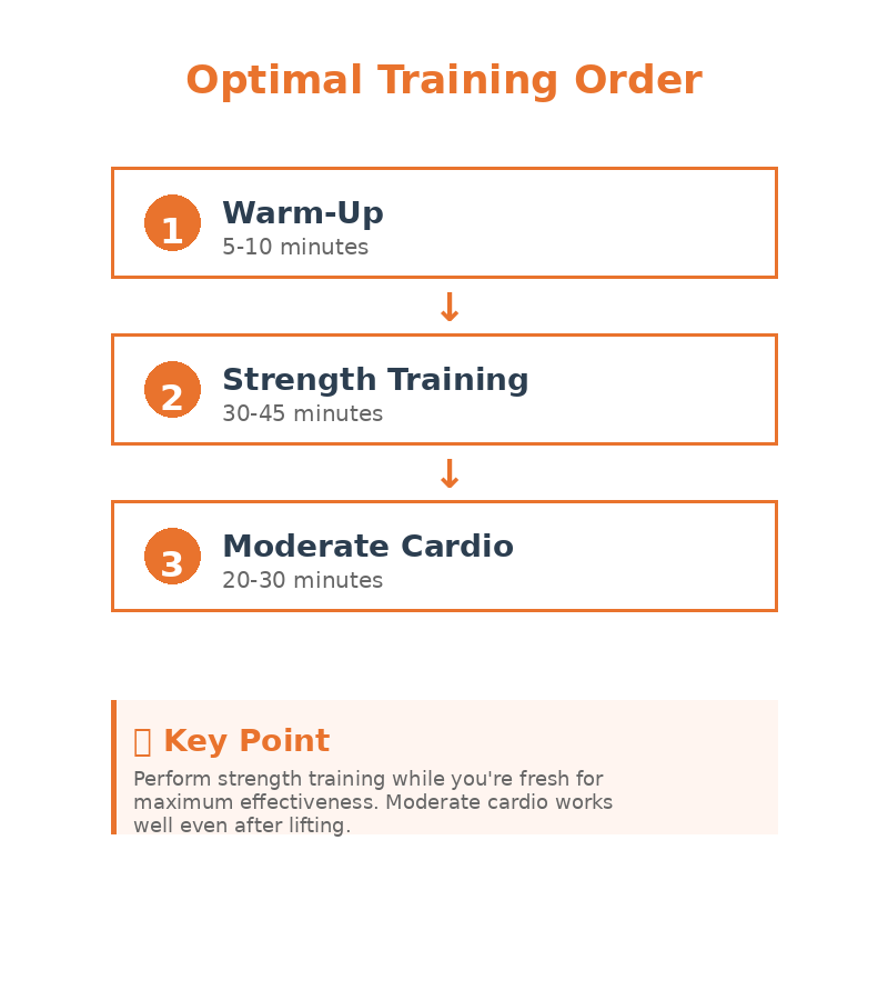 Optimal training order infographic showing three-step sequence: warm-up 5-10 minutes, strength training 30-45 minutes, then moderate cardio 20-30 minutes