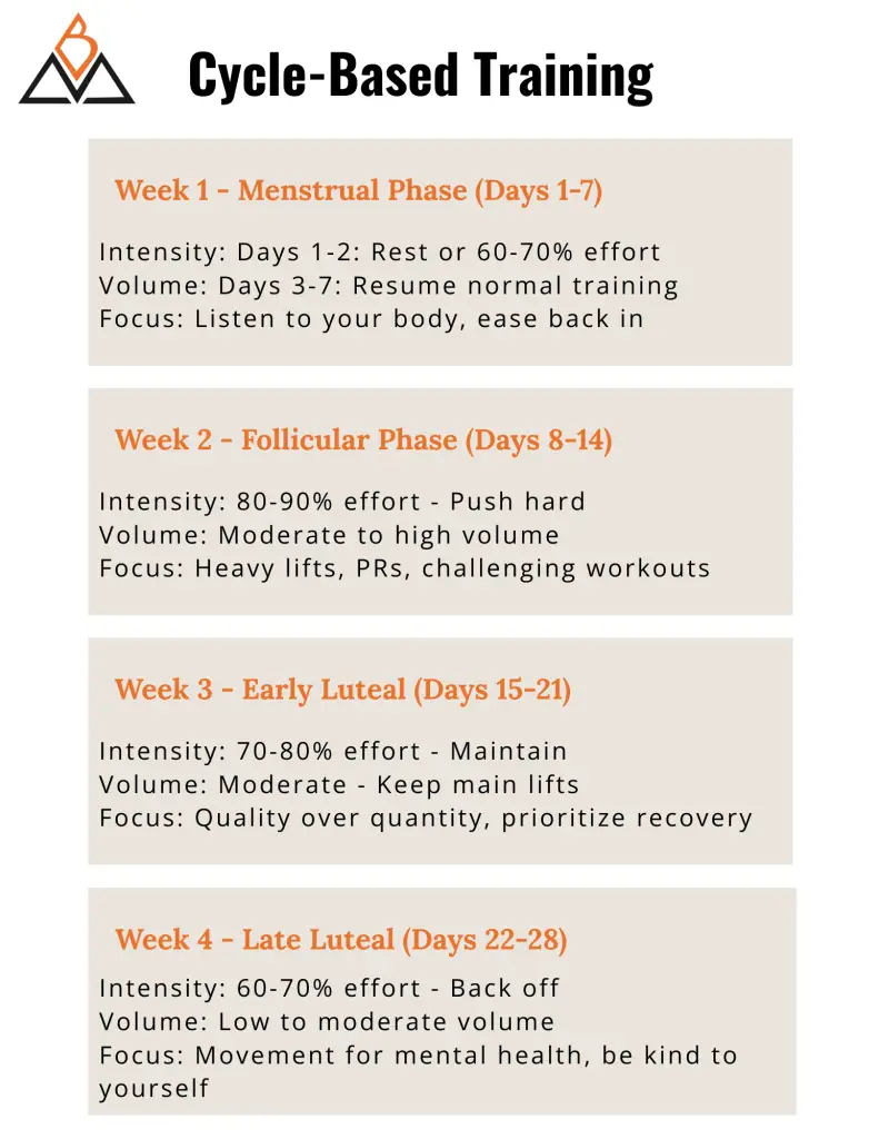ycle-based training template showing 4-week menstrual cycle workout plan with intensity and volume recommendations for each phase